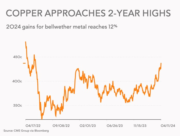 Copper price at fresh high as satellite data shows sharp Chinese smelter cutbacks